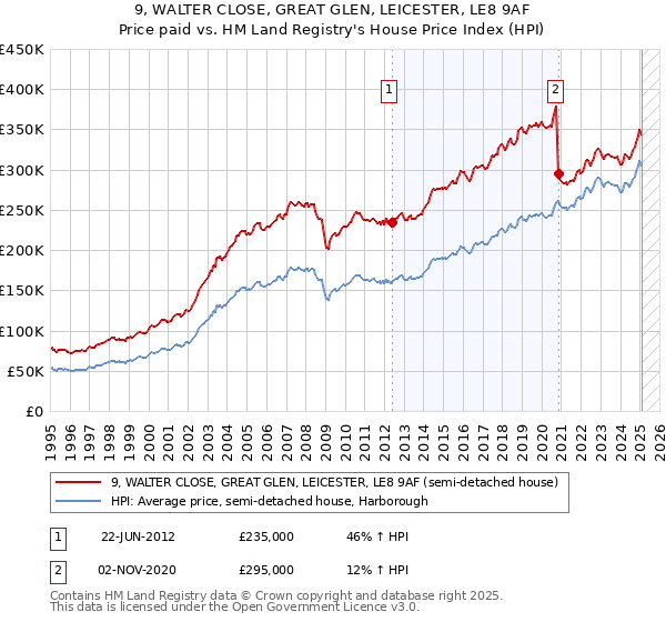 9, WALTER CLOSE, GREAT GLEN, LEICESTER, LE8 9AF: Price paid vs HM Land Registry's House Price Index