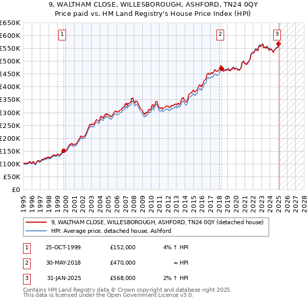 9, WALTHAM CLOSE, WILLESBOROUGH, ASHFORD, TN24 0QY: Price paid vs HM Land Registry's House Price Index
