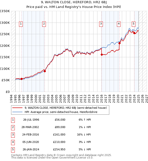 9, WALTON CLOSE, HEREFORD, HR2 6BJ: Price paid vs HM Land Registry's House Price Index