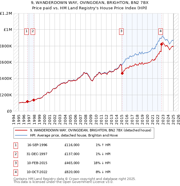 9, WANDERDOWN WAY, OVINGDEAN, BRIGHTON, BN2 7BX: Price paid vs HM Land Registry's House Price Index