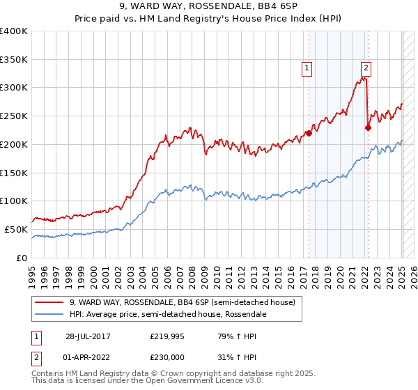 9, WARD WAY, ROSSENDALE, BB4 6SP: Price paid vs HM Land Registry's House Price Index