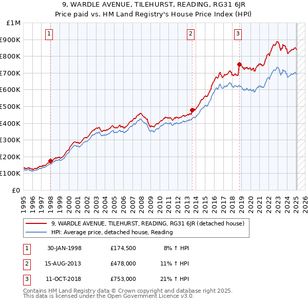 9, WARDLE AVENUE, TILEHURST, READING, RG31 6JR: Price paid vs HM Land Registry's House Price Index