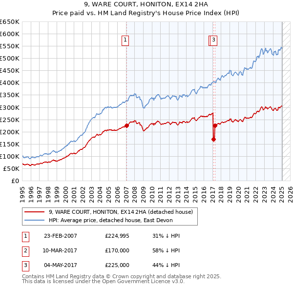 9, WARE COURT, HONITON, EX14 2HA: Price paid vs HM Land Registry's House Price Index
