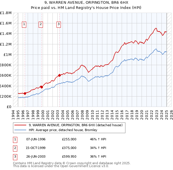9, WARREN AVENUE, ORPINGTON, BR6 6HX: Price paid vs HM Land Registry's House Price Index