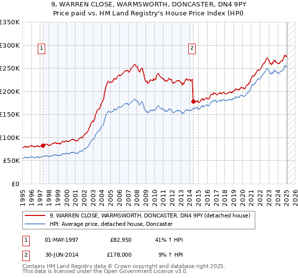 9, WARREN CLOSE, WARMSWORTH, DONCASTER, DN4 9PY: Price paid vs HM Land Registry's House Price Index