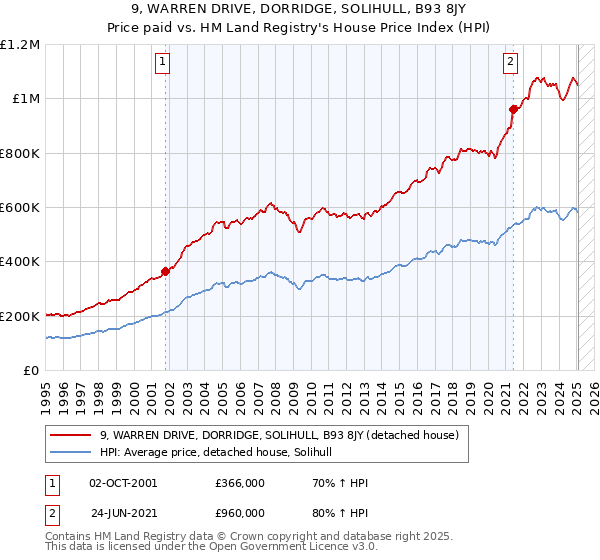 9, WARREN DRIVE, DORRIDGE, SOLIHULL, B93 8JY: Price paid vs HM Land Registry's House Price Index