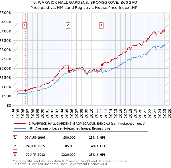 9, WARWICK HALL GARDENS, BROMSGROVE, B60 2AU: Price paid vs HM Land Registry's House Price Index