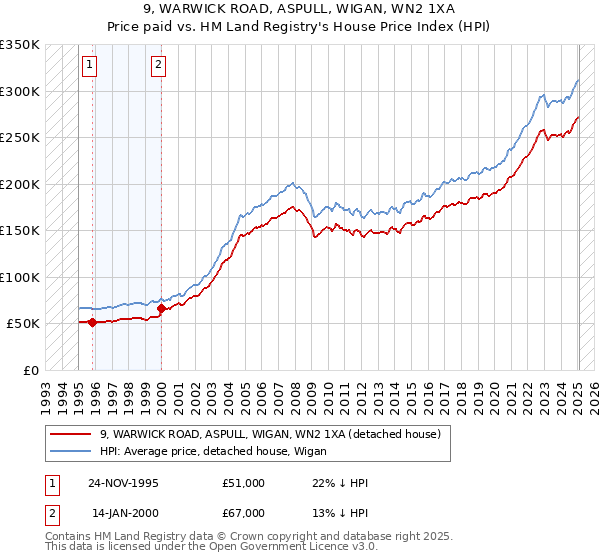 9, WARWICK ROAD, ASPULL, WIGAN, WN2 1XA: Price paid vs HM Land Registry's House Price Index