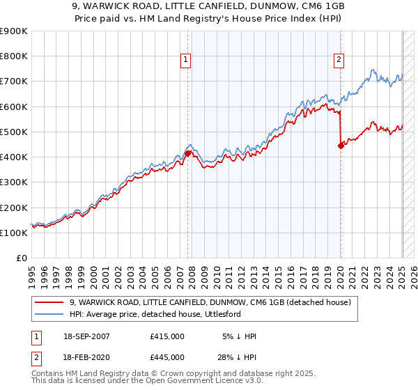 9, WARWICK ROAD, LITTLE CANFIELD, DUNMOW, CM6 1GB: Price paid vs HM Land Registry's House Price Index