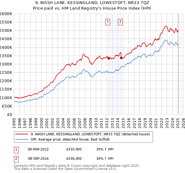9, WASH LANE, KESSINGLAND, LOWESTOFT, NR33 7QZ: Price paid vs HM Land Registry's House Price Index