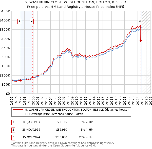 9, WASHBURN CLOSE, WESTHOUGHTON, BOLTON, BL5 3LD: Price paid vs HM Land Registry's House Price Index