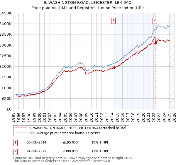 9, WASHINGTON ROAD, LEICESTER, LE4 9AQ: Price paid vs HM Land Registry's House Price Index