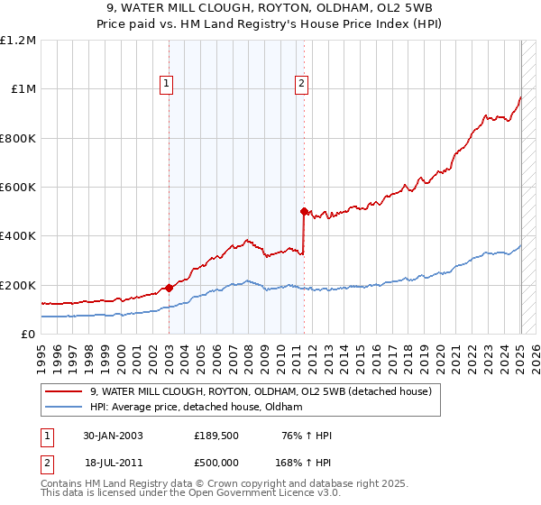 9, WATER MILL CLOUGH, ROYTON, OLDHAM, OL2 5WB: Price paid vs HM Land Registry's House Price Index