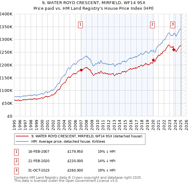 9, WATER ROYD CRESCENT, MIRFIELD, WF14 9SX: Price paid vs HM Land Registry's House Price Index