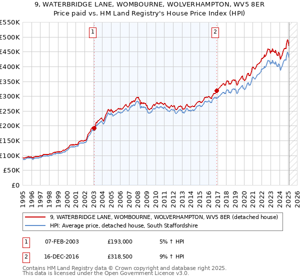 9, WATERBRIDGE LANE, WOMBOURNE, WOLVERHAMPTON, WV5 8ER: Price paid vs HM Land Registry's House Price Index