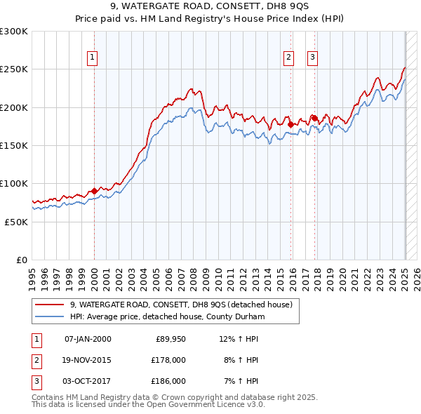 9, WATERGATE ROAD, CONSETT, DH8 9QS: Price paid vs HM Land Registry's House Price Index