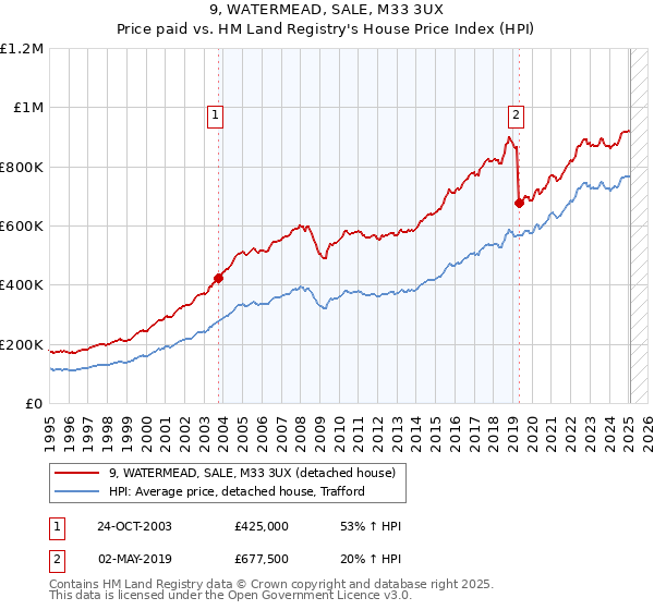 9, WATERMEAD, SALE, M33 3UX: Price paid vs HM Land Registry's House Price Index