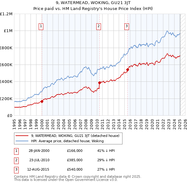 9, WATERMEAD, WOKING, GU21 3JT: Price paid vs HM Land Registry's House Price Index