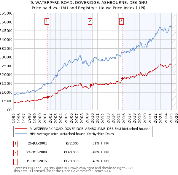9, WATERPARK ROAD, DOVERIDGE, ASHBOURNE, DE6 5NU: Price paid vs HM Land Registry's House Price Index