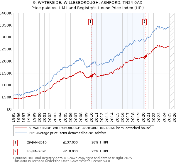 9, WATERSIDE, WILLESBOROUGH, ASHFORD, TN24 0AX: Price paid vs HM Land Registry's House Price Index