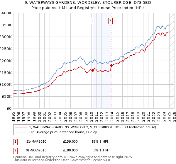 9, WATERWAYS GARDENS, WORDSLEY, STOURBRIDGE, DY8 5BD: Price paid vs HM Land Registry's House Price Index