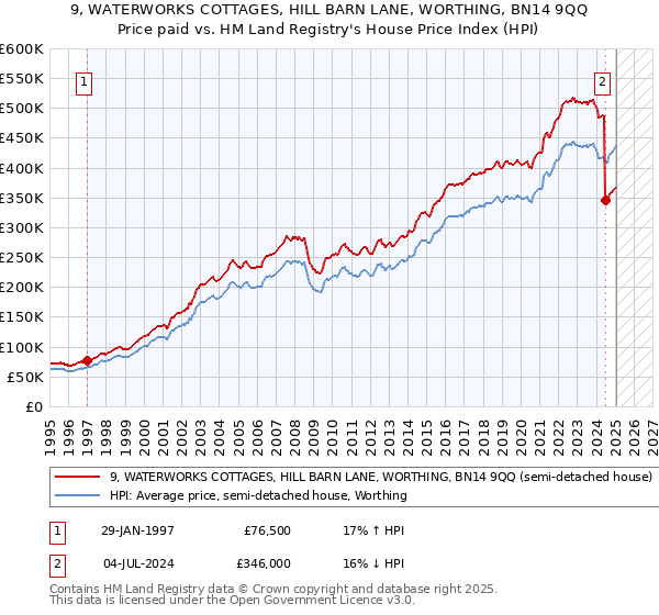 9, WATERWORKS COTTAGES, HILL BARN LANE, WORTHING, BN14 9QQ: Price paid vs HM Land Registry's House Price Index