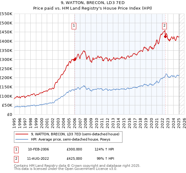 9, WATTON, BRECON, LD3 7ED: Price paid vs HM Land Registry's House Price Index