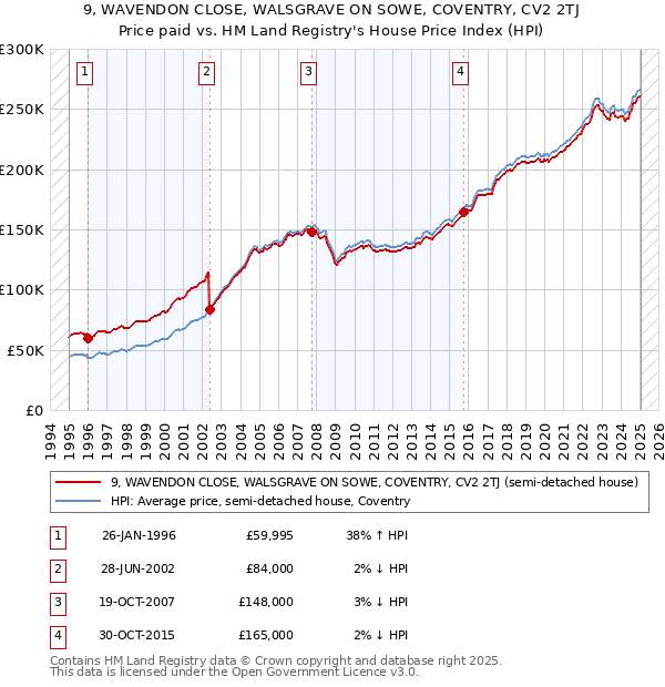 9, WAVENDON CLOSE, WALSGRAVE ON SOWE, COVENTRY, CV2 2TJ: Price paid vs HM Land Registry's House Price Index