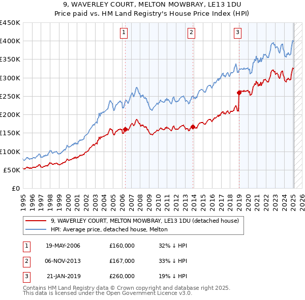 9, WAVERLEY COURT, MELTON MOWBRAY, LE13 1DU: Price paid vs HM Land Registry's House Price Index