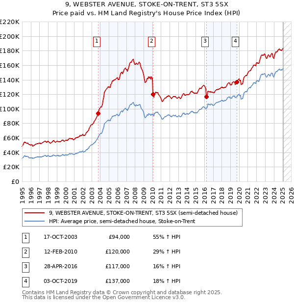9, WEBSTER AVENUE, STOKE-ON-TRENT, ST3 5SX: Price paid vs HM Land Registry's House Price Index