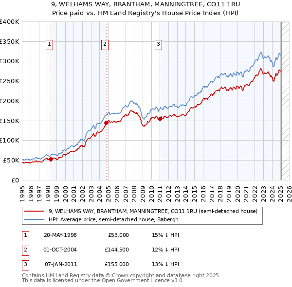 9, WELHAMS WAY, BRANTHAM, MANNINGTREE, CO11 1RU: Price paid vs HM Land Registry's House Price Index