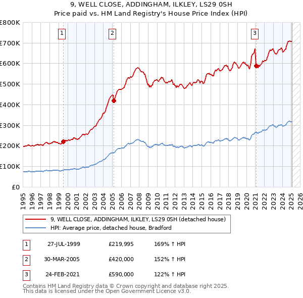 9, WELL CLOSE, ADDINGHAM, ILKLEY, LS29 0SH: Price paid vs HM Land Registry's House Price Index