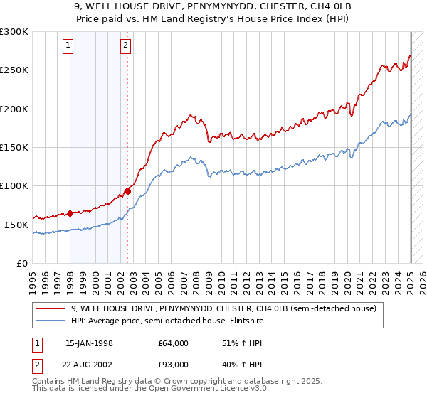 9, WELL HOUSE DRIVE, PENYMYNYDD, CHESTER, CH4 0LB: Price paid vs HM Land Registry's House Price Index