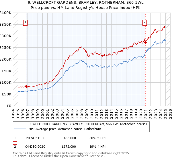 9, WELLCROFT GARDENS, BRAMLEY, ROTHERHAM, S66 1WL: Price paid vs HM Land Registry's House Price Index