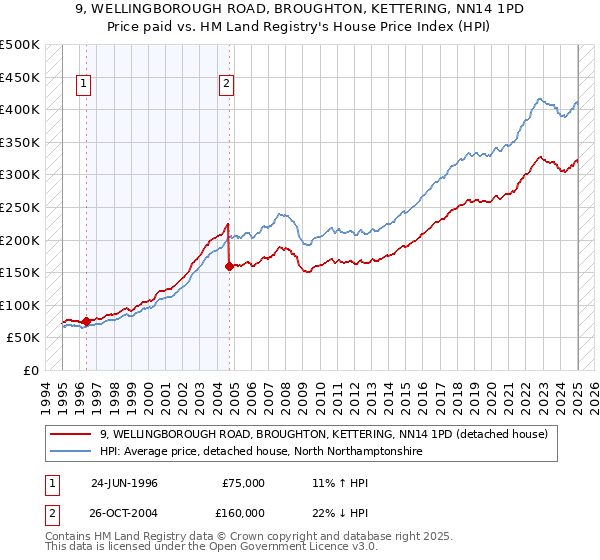 9, WELLINGBOROUGH ROAD, BROUGHTON, KETTERING, NN14 1PD: Price paid vs HM Land Registry's House Price Index