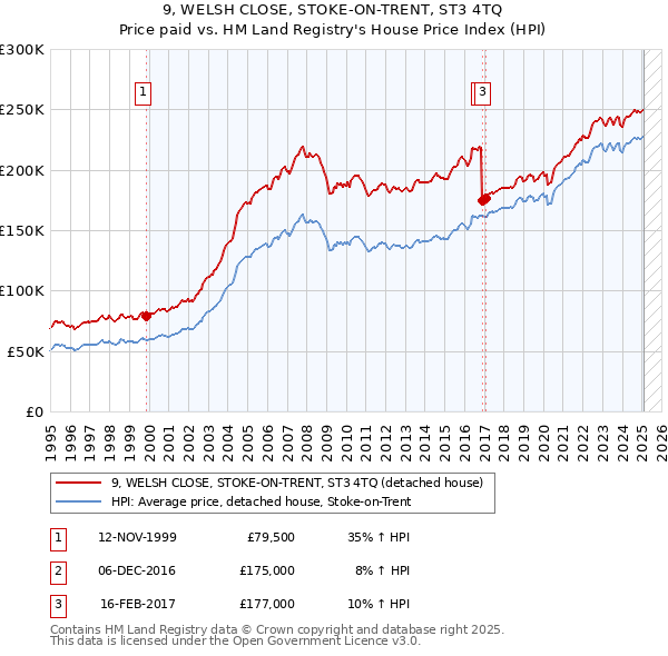9, WELSH CLOSE, STOKE-ON-TRENT, ST3 4TQ: Price paid vs HM Land Registry's House Price Index