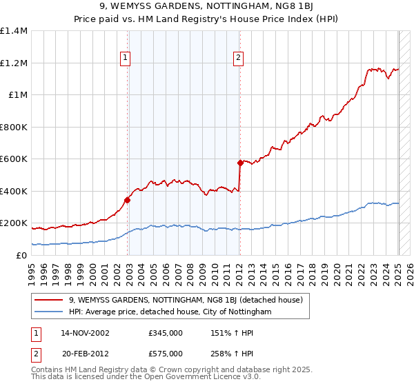 9, WEMYSS GARDENS, NOTTINGHAM, NG8 1BJ: Price paid vs HM Land Registry's House Price Index