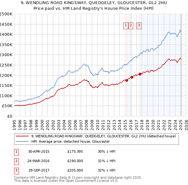 9, WENDLING ROAD KINGSWAY, QUEDGELEY, GLOUCESTER, GL2 2HU: Price paid vs HM Land Registry's House Price Index