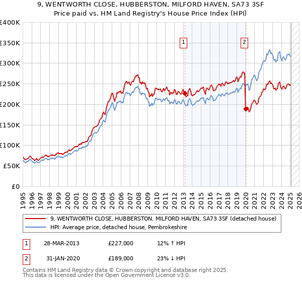 9, WENTWORTH CLOSE, HUBBERSTON, MILFORD HAVEN, SA73 3SF: Price paid vs HM Land Registry's House Price Index