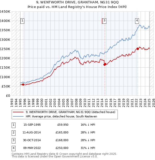 9, WENTWORTH DRIVE, GRANTHAM, NG31 9QQ: Price paid vs HM Land Registry's House Price Index