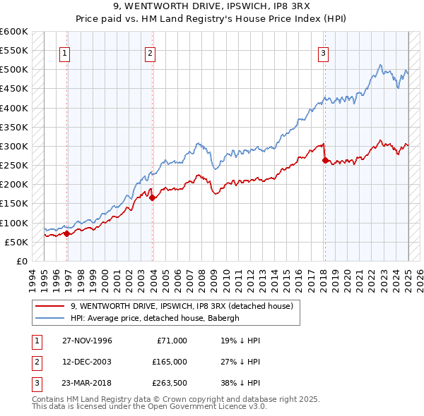 9, WENTWORTH DRIVE, IPSWICH, IP8 3RX: Price paid vs HM Land Registry's House Price Index