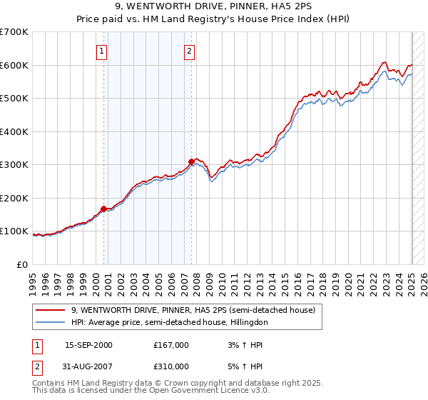 9, WENTWORTH DRIVE, PINNER, HA5 2PS: Price paid vs HM Land Registry's House Price Index
