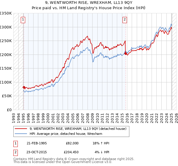 9, WENTWORTH RISE, WREXHAM, LL13 9QY: Price paid vs HM Land Registry's House Price Index