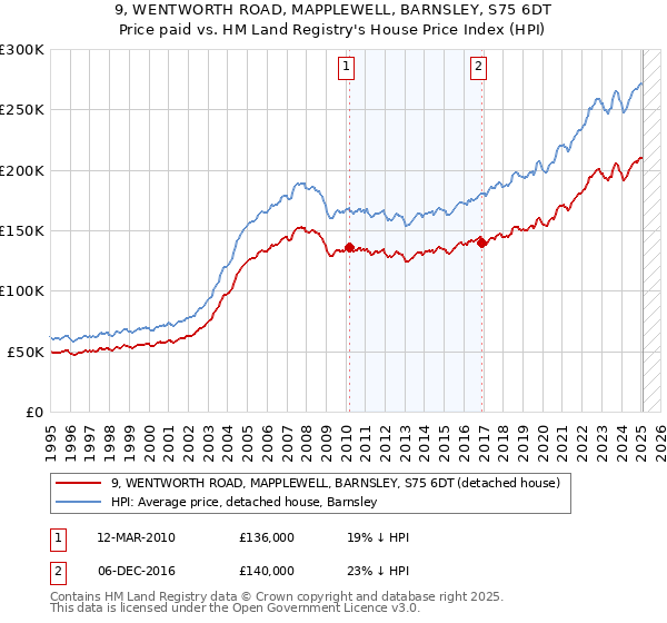 9, WENTWORTH ROAD, MAPPLEWELL, BARNSLEY, S75 6DT: Price paid vs HM Land Registry's House Price Index