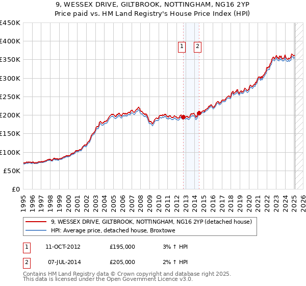 9, WESSEX DRIVE, GILTBROOK, NOTTINGHAM, NG16 2YP: Price paid vs HM Land Registry's House Price Index