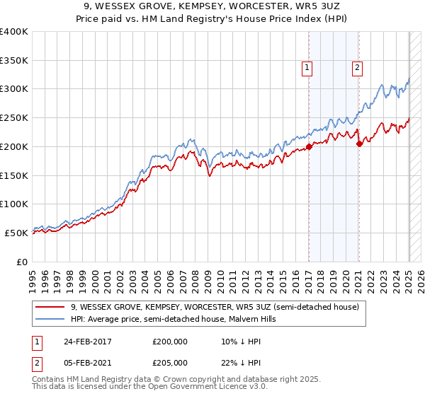 9, WESSEX GROVE, KEMPSEY, WORCESTER, WR5 3UZ: Price paid vs HM Land Registry's House Price Index