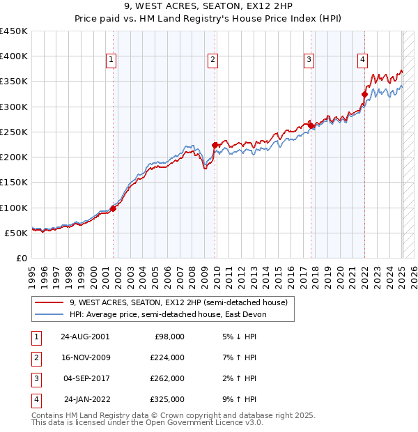 9, WEST ACRES, SEATON, EX12 2HP: Price paid vs HM Land Registry's House Price Index