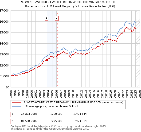 9, WEST AVENUE, CASTLE BROMWICH, BIRMINGHAM, B36 0EB: Price paid vs HM Land Registry's House Price Index