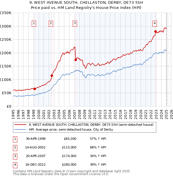 9, WEST AVENUE SOUTH, CHELLASTON, DERBY, DE73 5SH: Price paid vs HM Land Registry's House Price Index