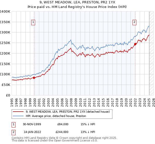 9, WEST MEADOW, LEA, PRESTON, PR2 1YX: Price paid vs HM Land Registry's House Price Index